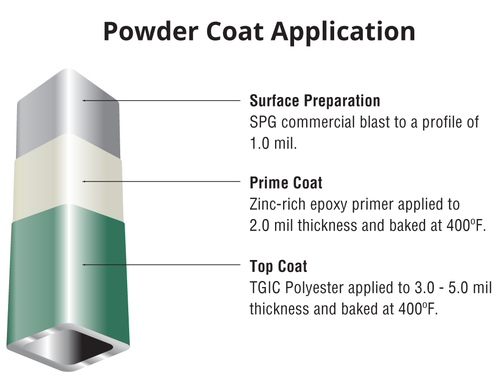 Powder Coat Applications